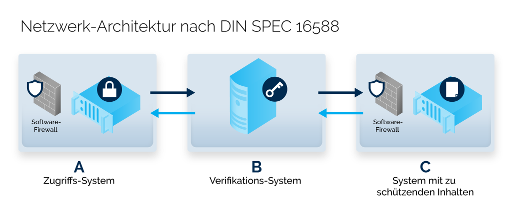 DIN SPEC 27099